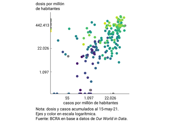 Gráfico 2.3A | Vacunación según casos, muertes e ingresos de los países
